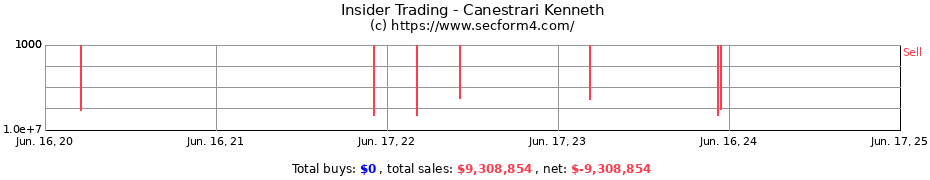 Insider Trading Transactions for Canestrari Kenneth