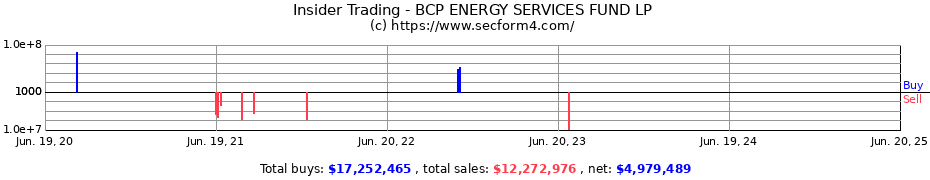 Insider Trading Transactions for BCP ENERGY SERVICES FUND LP