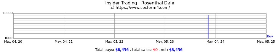 Insider Trading Transactions for Rosenthal Dale