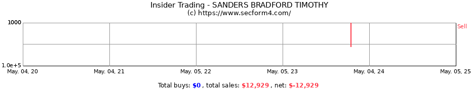 Insider Trading Transactions for SANDERS BRADFORD TIMOTHY