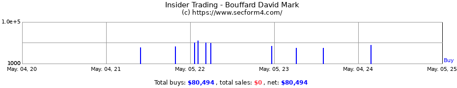 Insider Trading Transactions for Bouffard David Mark