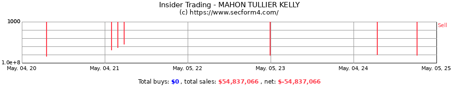 Insider Trading Transactions for MAHON TULLIER KELLY