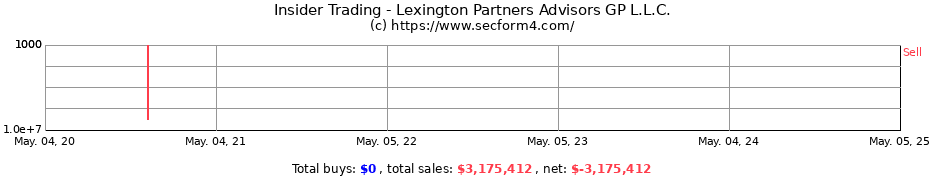Insider Trading Transactions for Lexington Partners Advisors GP L.L.C.