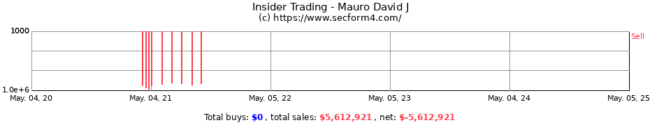Insider Trading Transactions for Mauro David J