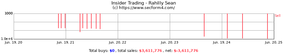 Insider Trading Transactions for Rahilly Sean