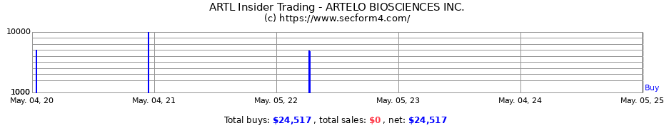 Insider Trading Transactions for ARTELO BIOSCIENCES INC.