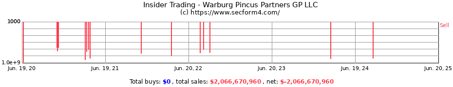 Insider Trading Transactions for Warburg Pincus Partners GP LLC