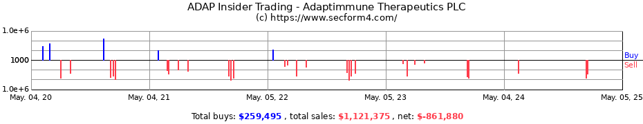 Insider Trading Transactions for Adaptimmune Therapeutics PLC