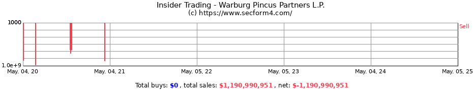 Insider Trading Transactions for Warburg Pincus Partners L.P.