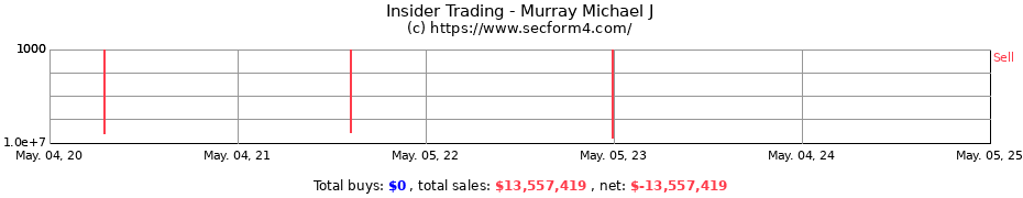 Insider Trading Transactions for Murray Michael J