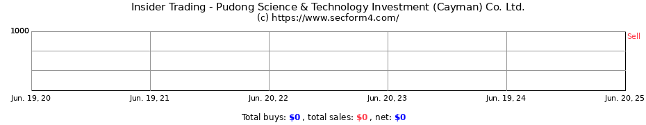 Insider Trading Transactions for Pudong Science & Technology Investment (Cayman) Co. Ltd.