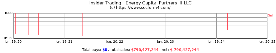 Insider Trading Transactions for Energy Capital Partners III LLC