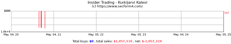 Insider Trading Transactions for Kurkijarvi Kalevi