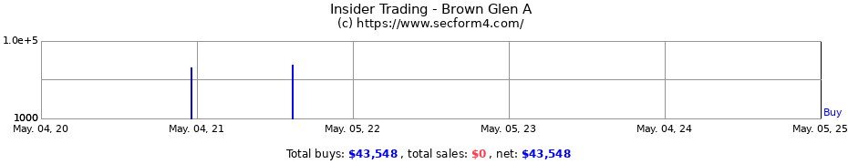 Insider Trading Transactions for Brown Glen A