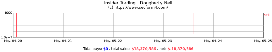 Insider Trading Transactions for Dougherty Neil
