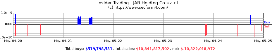 Insider Trading Transactions for JAB Holding Co s.a r.l.