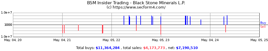 Insider Trading Transactions for Black Stone Minerals L.P.