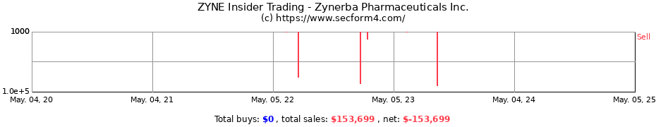 Insider Trading Transactions for Zynerba Pharmaceuticals Inc.