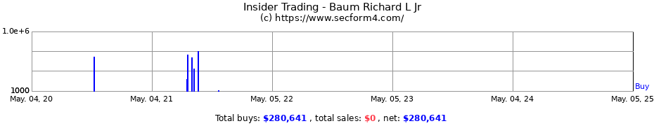 Insider Trading Transactions for Baum Richard L Jr