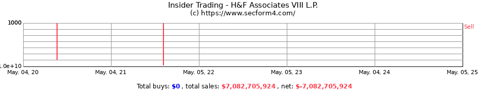 Insider Trading Transactions for H&F Associates VIII L.P.