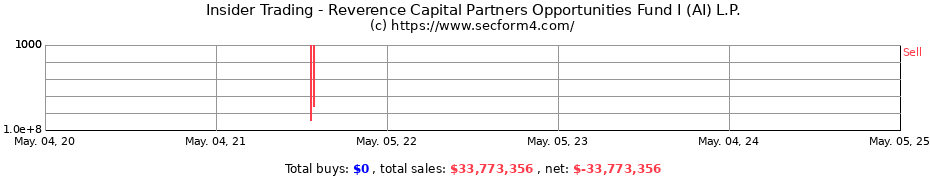 Insider Trading Transactions for Reverence Capital Partners Opportunities Fund I (AI) L.P.