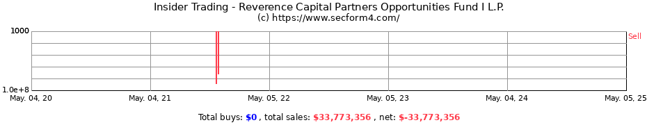 Insider Trading Transactions for Reverence Capital Partners Opportunities Fund I L.P.