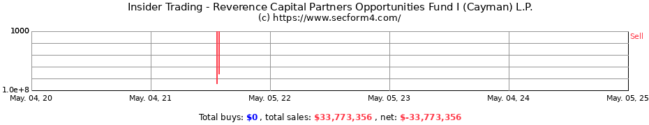 Insider Trading Transactions for Reverence Capital Partners Opportunities Fund I (Cayman) L.P.
