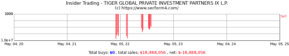 Insider Trading Transactions for TIGER GLOBAL PRIVATE INVESTMENT PARTNERS IX L.P.