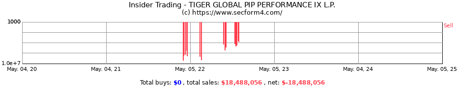 Insider Trading Transactions for TIGER GLOBAL PIP PERFORMANCE IX L.P.