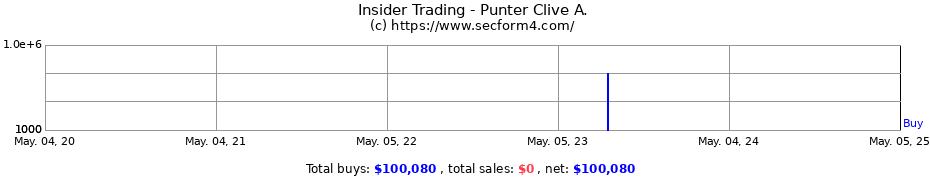 Insider Trading Transactions for Punter Clive A.