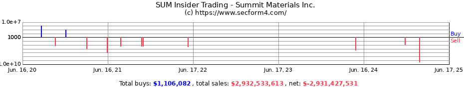 Insider Trading Transactions for Summit Materials Inc.