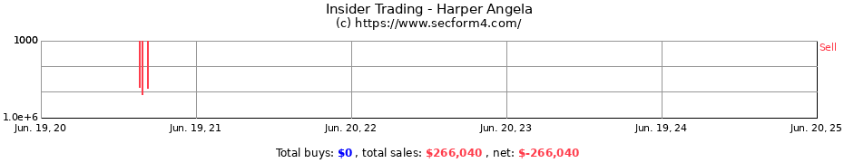 Insider Trading Transactions for Harper Angela