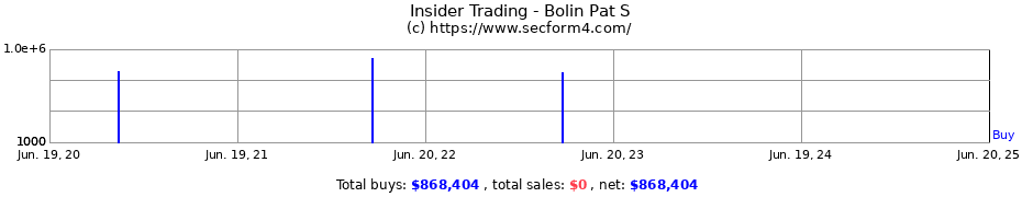 Insider Trading Transactions for Bolin Pat S
