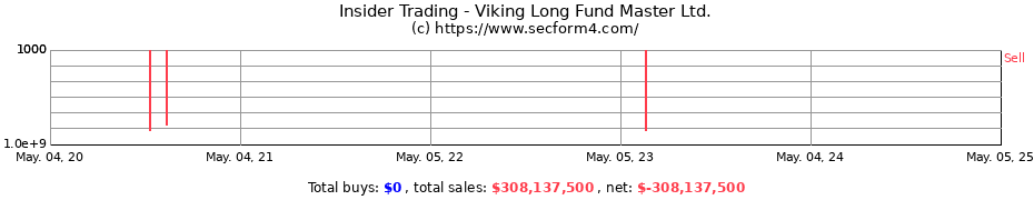 Insider Trading Transactions for Viking Long Fund Master Ltd.