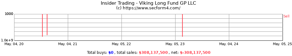 Insider Trading Transactions for Viking Long Fund GP LLC
