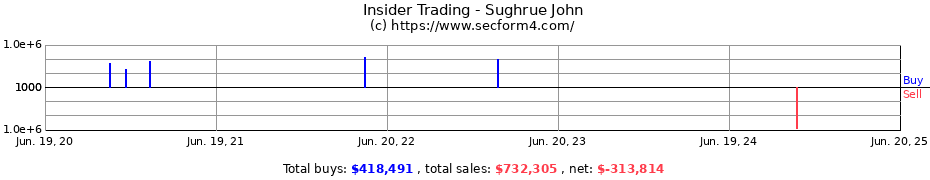 Insider Trading Transactions for Sughrue John