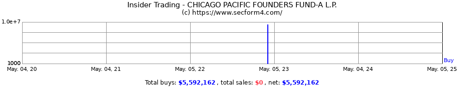Insider Trading Transactions for CHICAGO PACIFIC FOUNDERS FUND-A L.P.