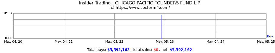 Insider Trading Transactions for CHICAGO PACIFIC FOUNDERS FUND L.P.