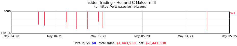 Insider Trading Transactions for Holland C Malcolm III