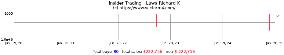 Insider Trading Transactions for Laws Richard K