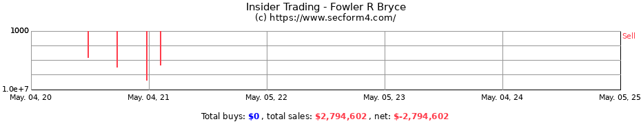 Insider Trading Transactions for Fowler R Bryce