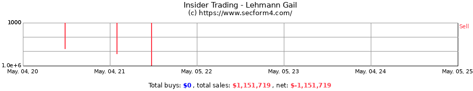Insider Trading Transactions for Lehmann Gail