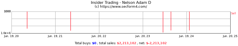Insider Trading Transactions for Nelson Adam D