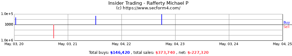 Insider Trading Transactions for Rafferty Michael P