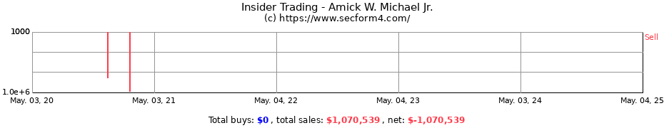 Insider Trading Transactions for Amick W. Michael Jr.