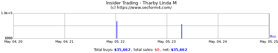 Insider Trading Transactions for Tharby Linda M
