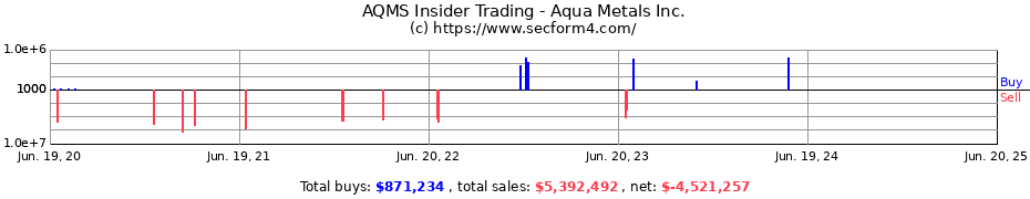 Insider Trading Transactions for Aqua Metals Inc.