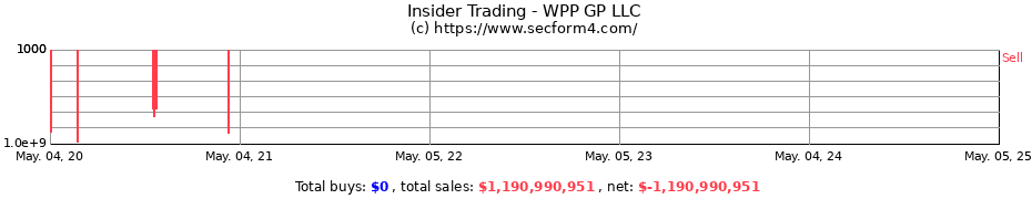 Insider Trading Transactions for WPP GP LLC