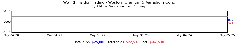 Insider Trading Transactions for Western Uranium & Vanadium Corp.