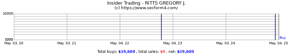 Insider Trading Transactions for RITTS GREGORY J.